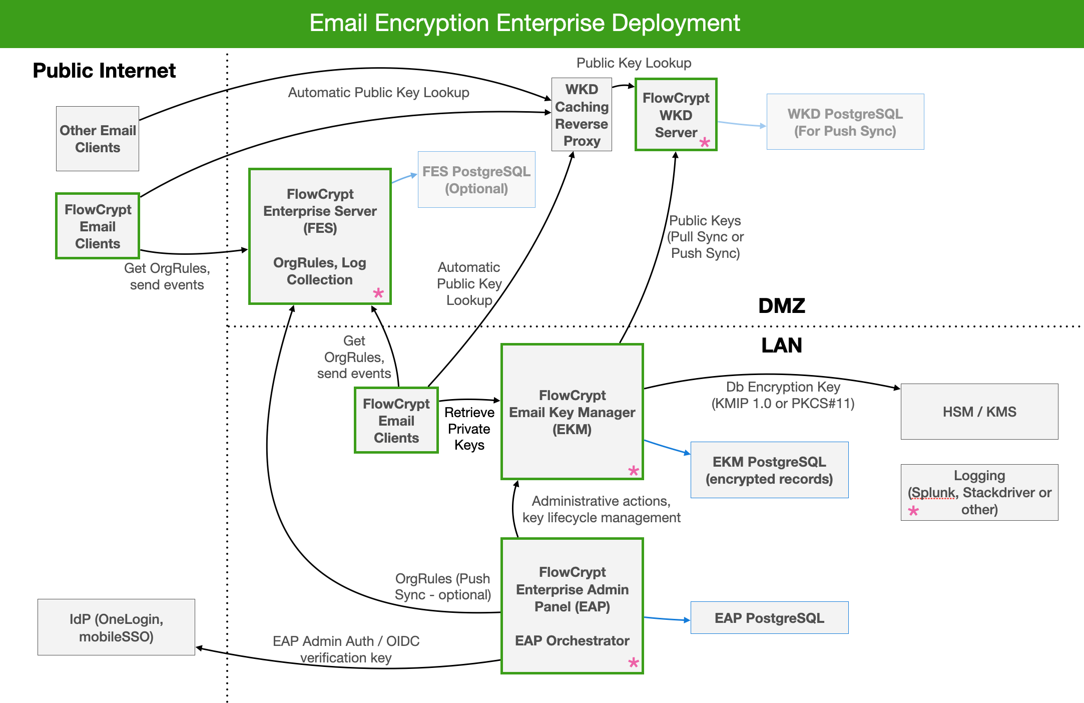    email encryption deployment